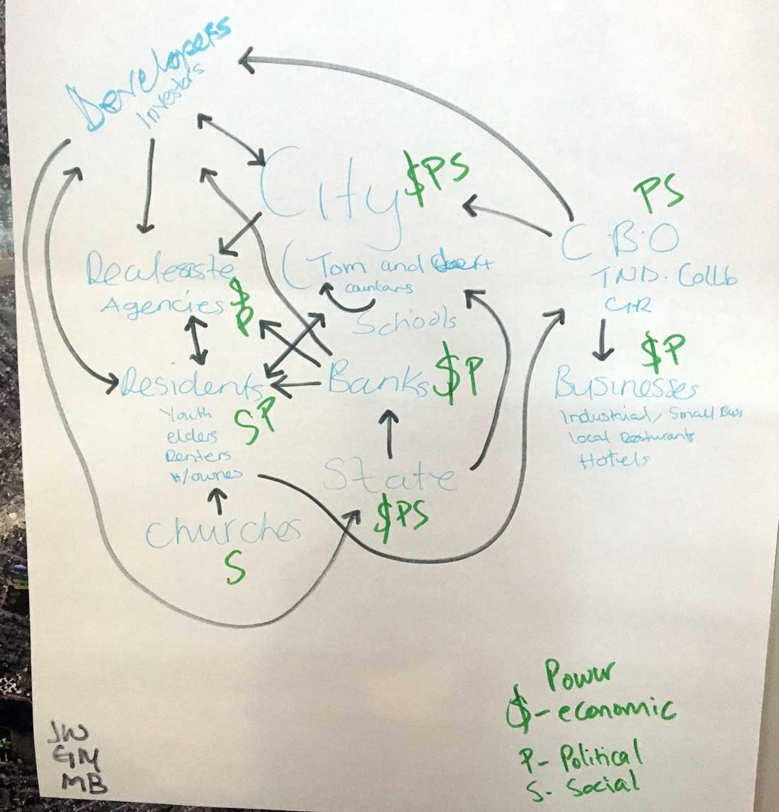 Un diagrama en rotafolio con etiquetas azules para los/las/les diferentes actores (Iglesias, Inmobiliarios, Residentes, Agentes de Bienes Raíces, Municipalidad, Bancos, Estados, Organizaciones de Base y Negocios). Las etiquetas verdes contiguo a cada actor/e indica si tienen poder social, económico o político; y las flechas negras entre los/las/les actores indican las relaciones de poder.