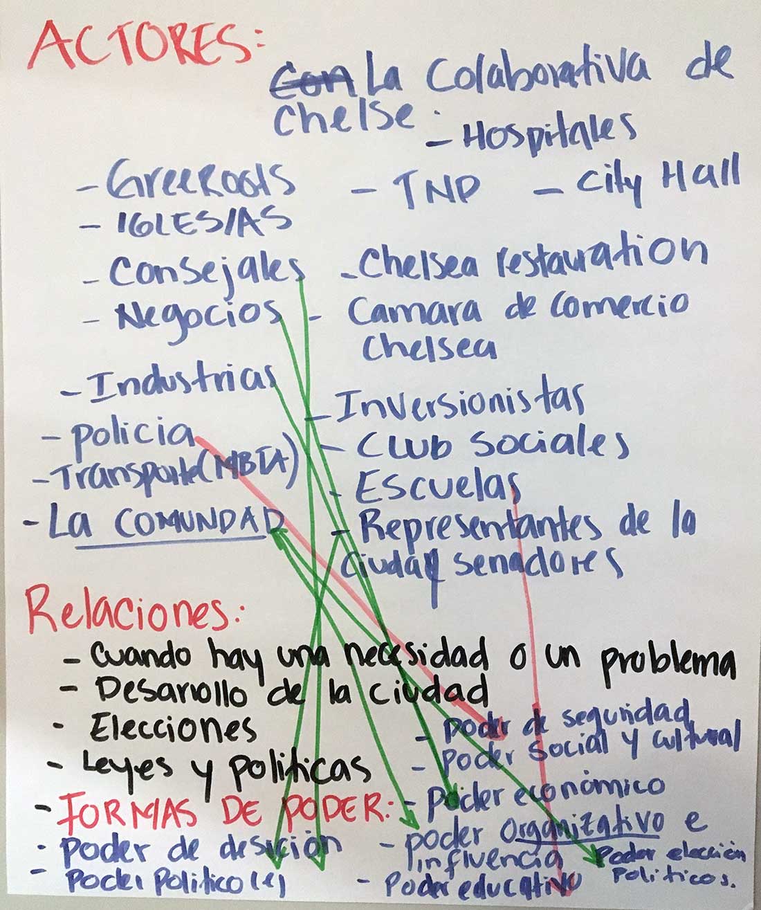 Un diagrama en rotafolio con una lista separada con actores (GreenRoots/RaícesVerdes, Alcaldía, Escuelas, Inversionistas, etc.), relaciones (elecciones, leyes, desarrollo municipal), y formas de poder (económico, organizativo, político, etc.). Las flechas rojas y verdes conectan a los/las/les actores con los tipos de poder que tienen.